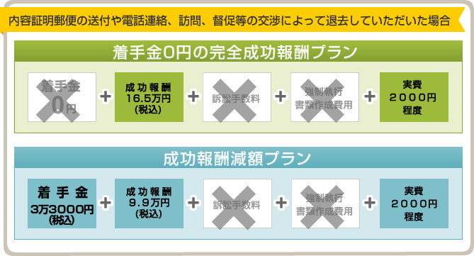 内容証明郵便の送付や電話連絡、訪問、督促等の交渉によって退去していただいた場合