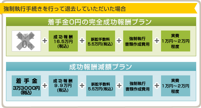 強制執行手続きを行って退去していただいた場合