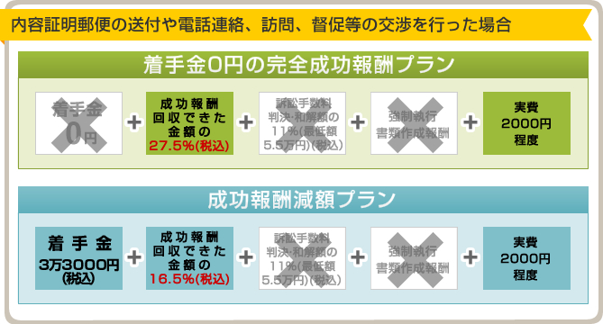 内容証明郵便の送付や電話連絡、訪問、督促等の交渉を行った場合