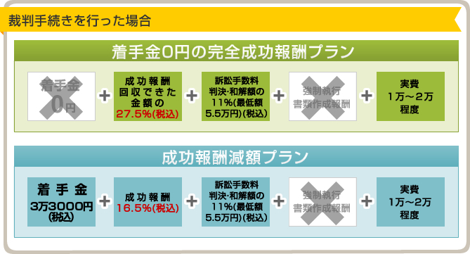 裁判手続きを行った場合