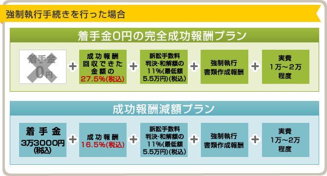 強制執行手続きを行った場合